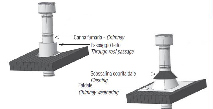 Schema attraversamento tetto passante e scossalina - b.l.a. articoli edilizia e lattoneria
